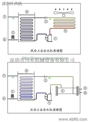 【循环风降温机 】循环风降温机 批发价格,厂家,图片, 深圳市川本斯特制冷设备 -