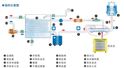 上海冷水机 厂家直销_制冷设备_产品_中铝网