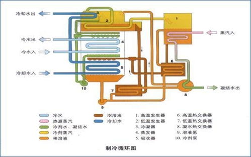 余热制冷 变废为宝的绿色制冷技术